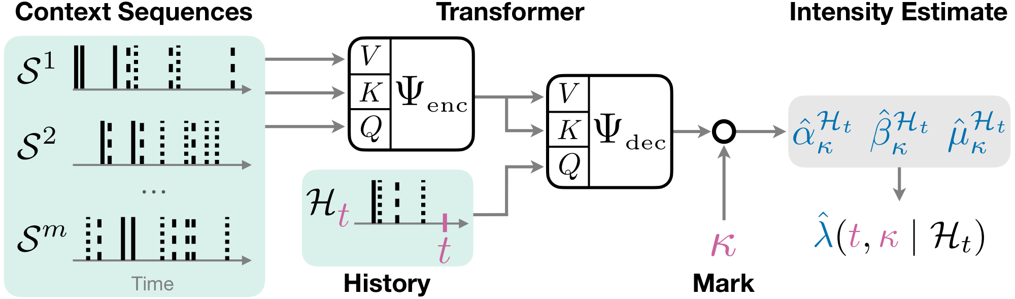 FIM-PP encodes context paths and attends to them when estimating the conditional intensity of a target history.
