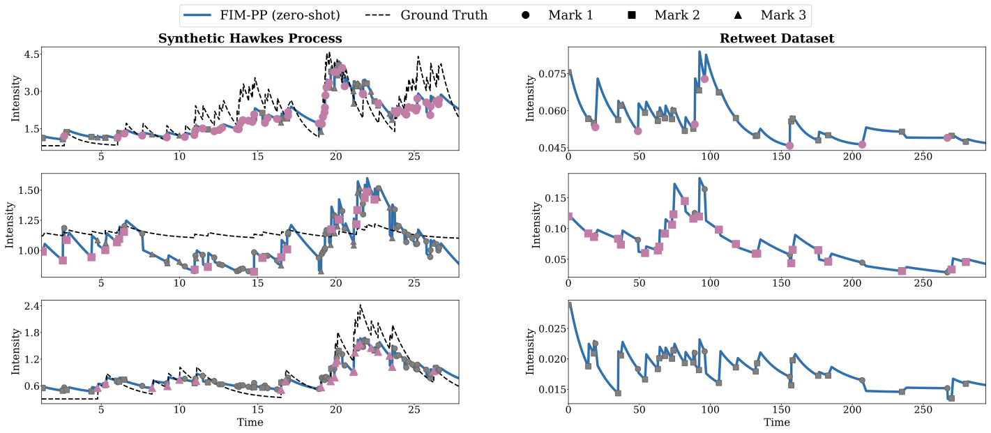Example intensity estimates from the FIM-PP paper on synthetic and real-world data.